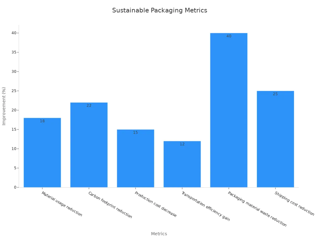 Bar chart showing sustainable packaging improvements for small business