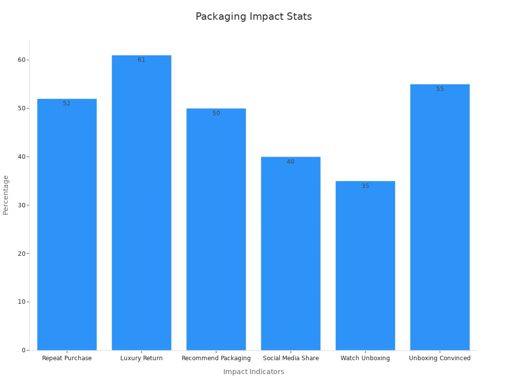 Bar chart displaying six numerical statistics showing the impact of custom packaging on customer behavior