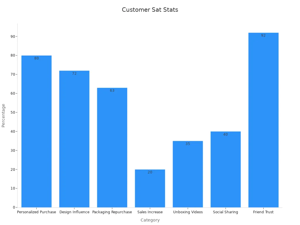 Bar chart showing percentage-based customer satisfaction statistics from custom packaging