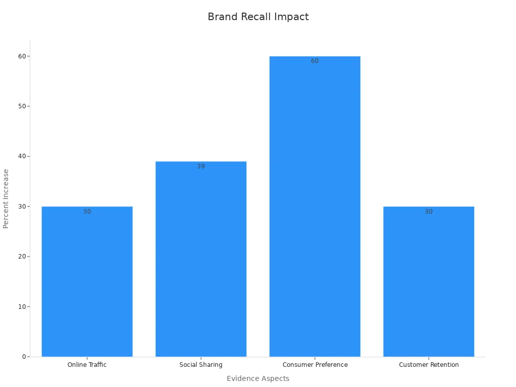 Bar chart showing packaging metrics impacting brand recall