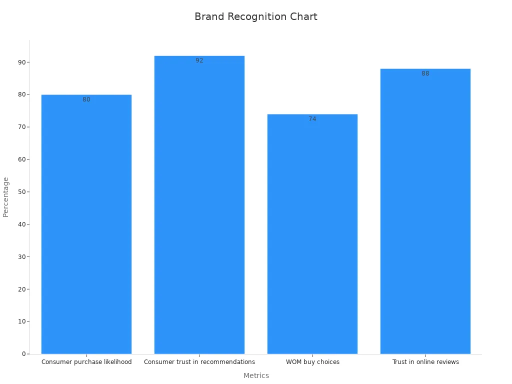 A bar chart showing four percentage values indicating the impact of personalized packaging on brand recognition