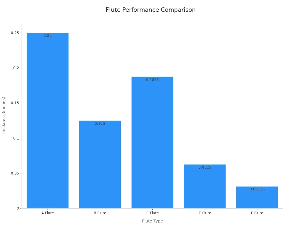 Bar chart showing thickness values for A, B, C, E, and F flutes.