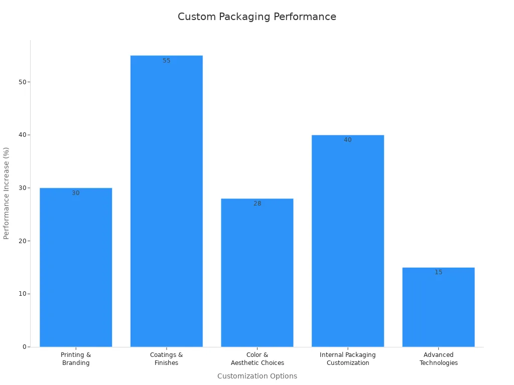 Bar chart showing performance data for custom packaging options