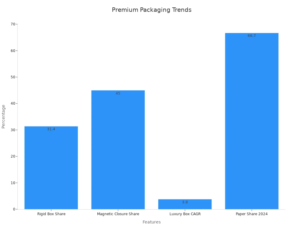 Bar chart showing percentage trends for custom rigid boxes