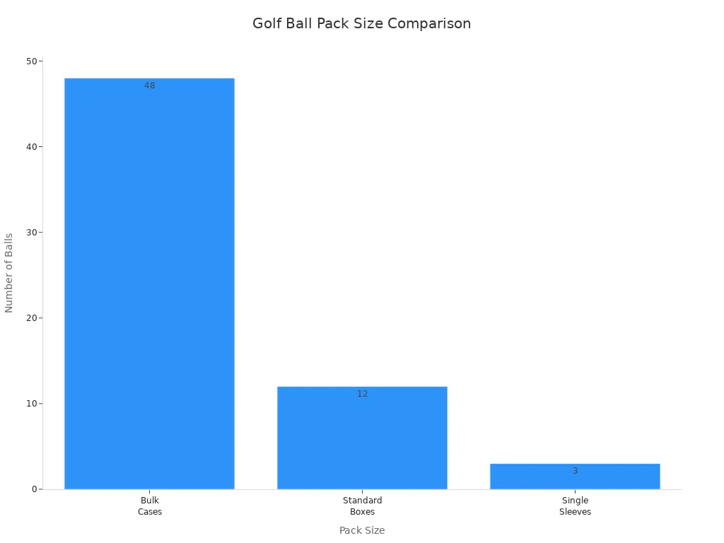 Bar chart comparing golf ball quantities in bulk cases, standard boxes, and single sleeves