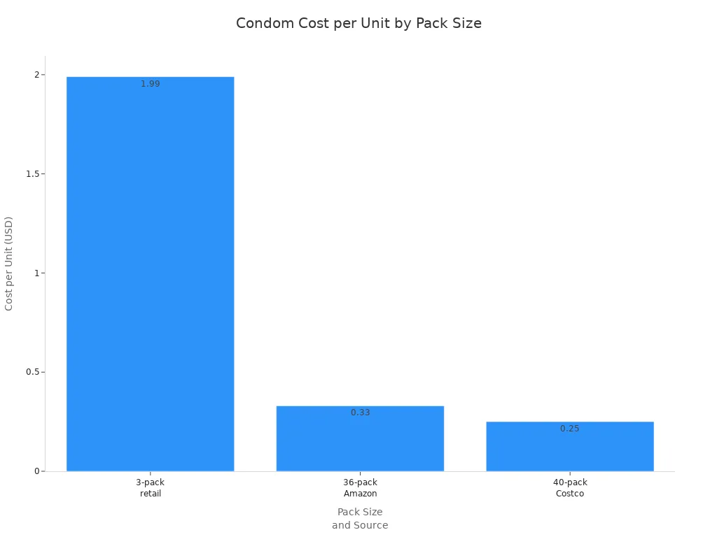 Bar chart comparing cost per condom for 3-pack retail, 36-pack Amazon, and 40-pack Costco.