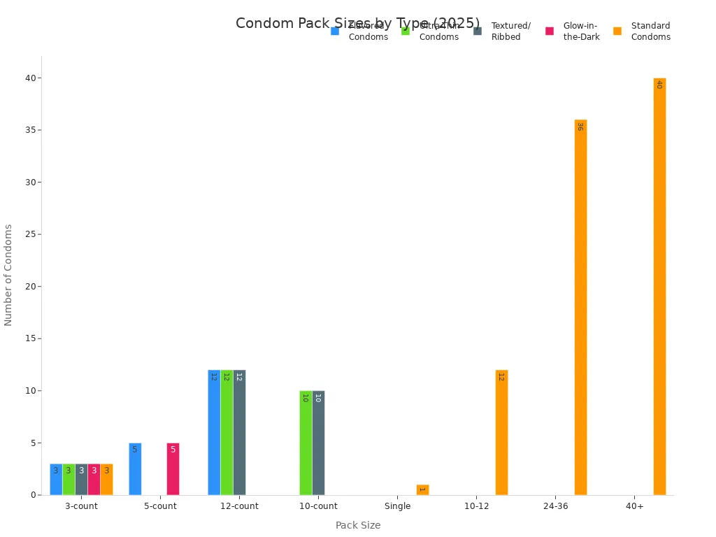 Bar chart comparing pack sizes of specialty and standard condoms in 2025