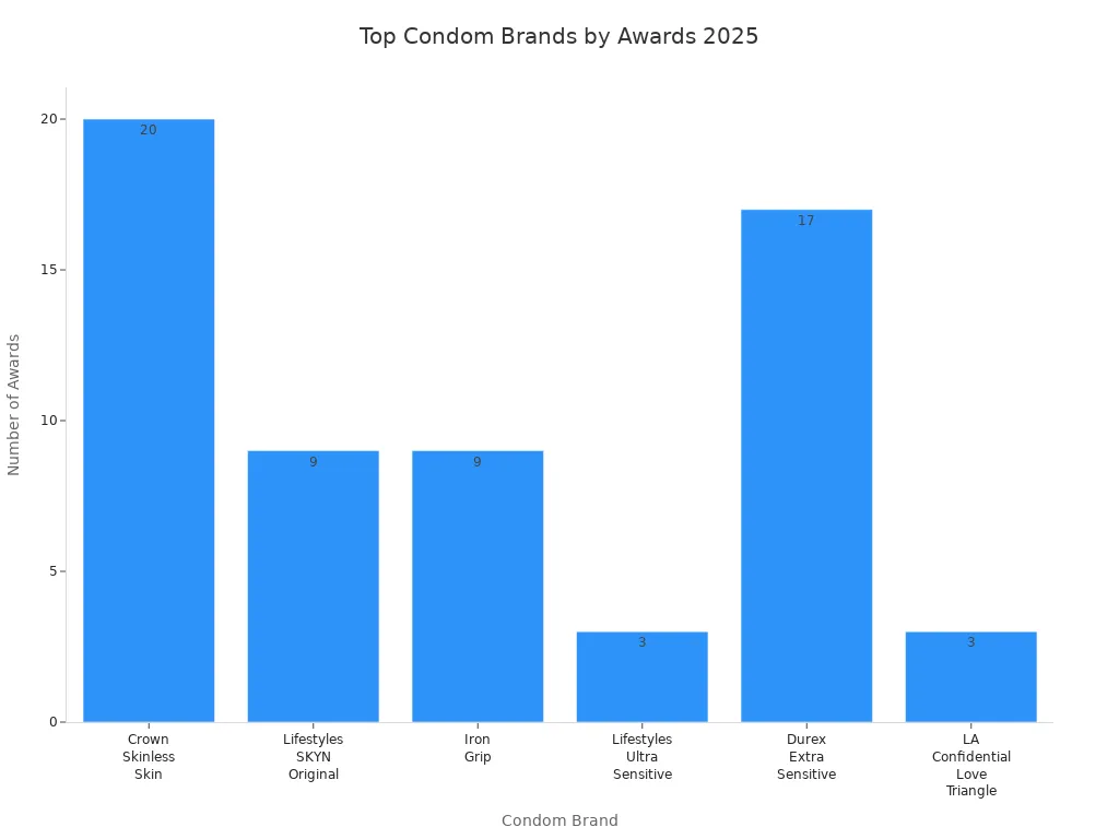Bar chart showing number of awards for top condom brands in 2025