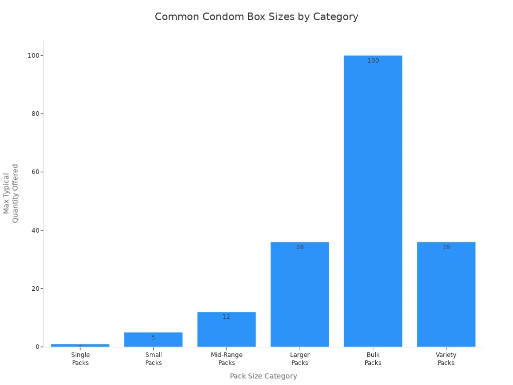 Bar chart showing the most common condom box sizes by pack category