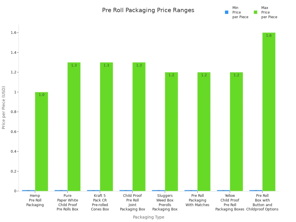 Bar chart comparing minimum and maximum price per piece for popular pre roll packaging types