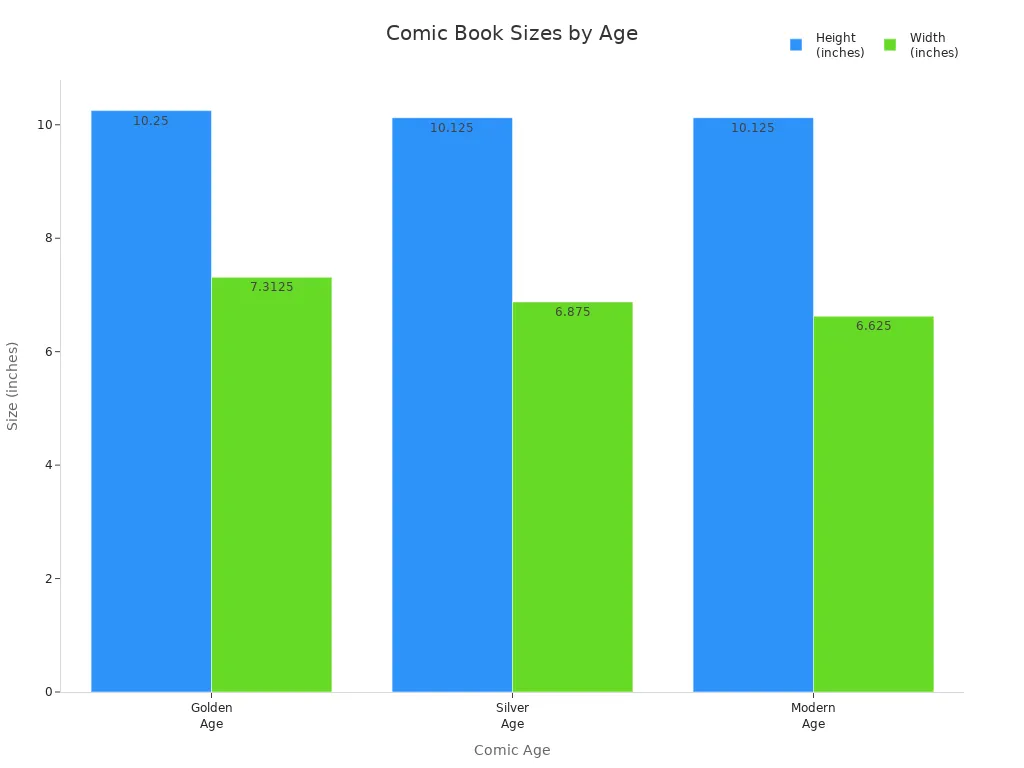 Grouped bar chart comparing height and width of Golden, Silver, and Modern Age comics