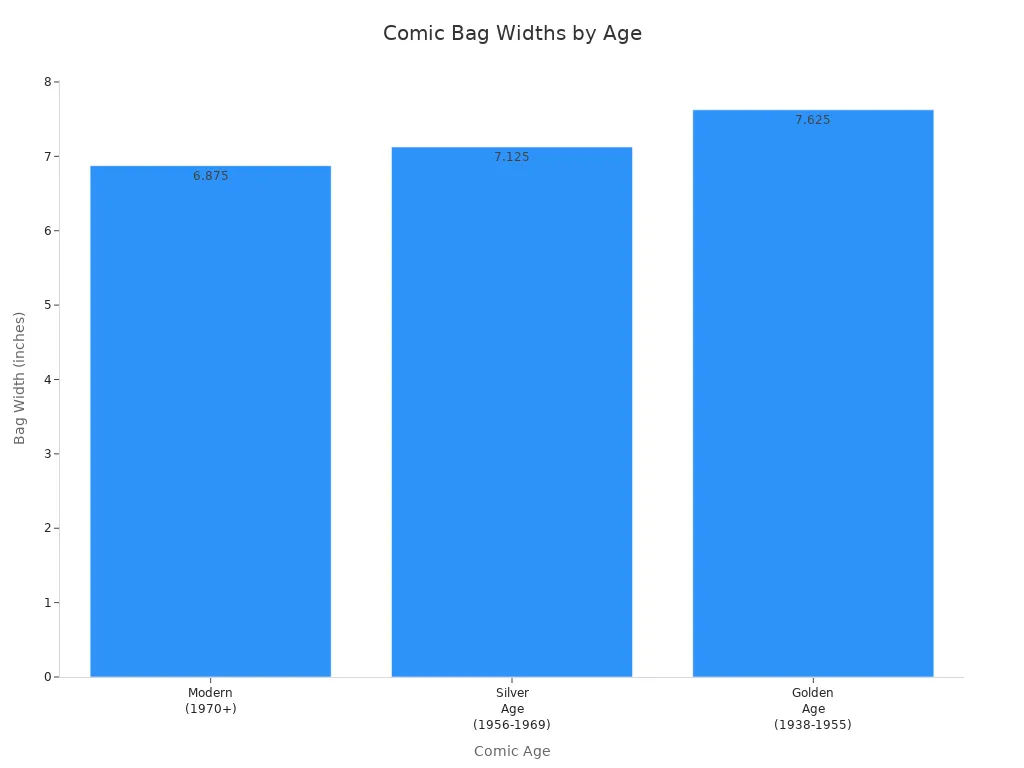Bar chart comparing comic bag widths for modern, silver age, and golden age comics