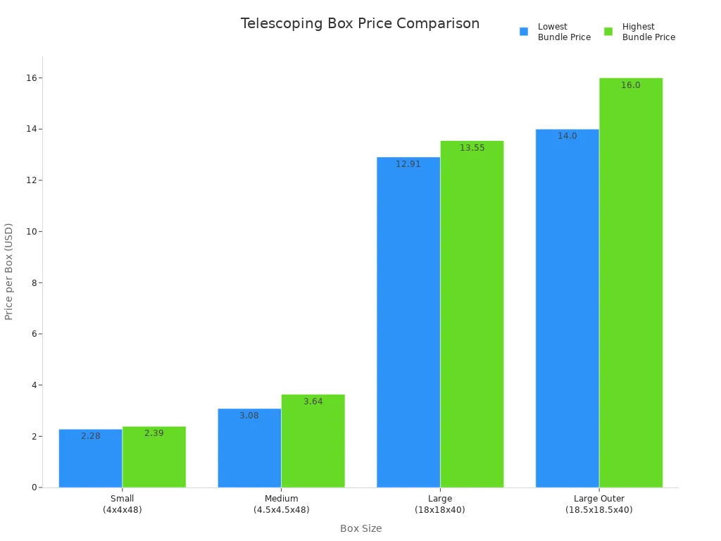 Bar chart comparing price ranges for different telescoping box sizes