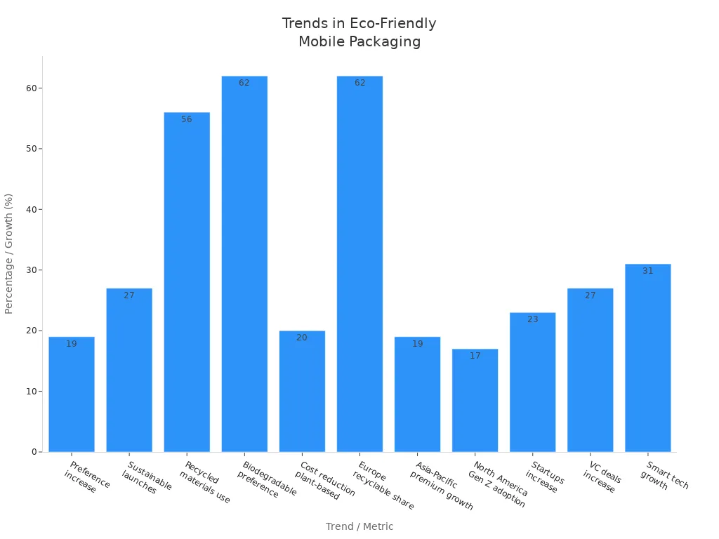 Bar chart showing adoption and growth rates of eco-friendly and recyclable mobile battery packaging materials across regions and trends.