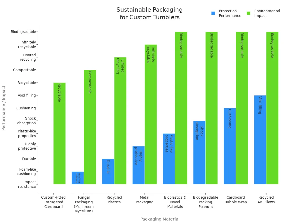 Bar chart comparing protection and environmental impact of sustainable packaging materials for custom tumblers