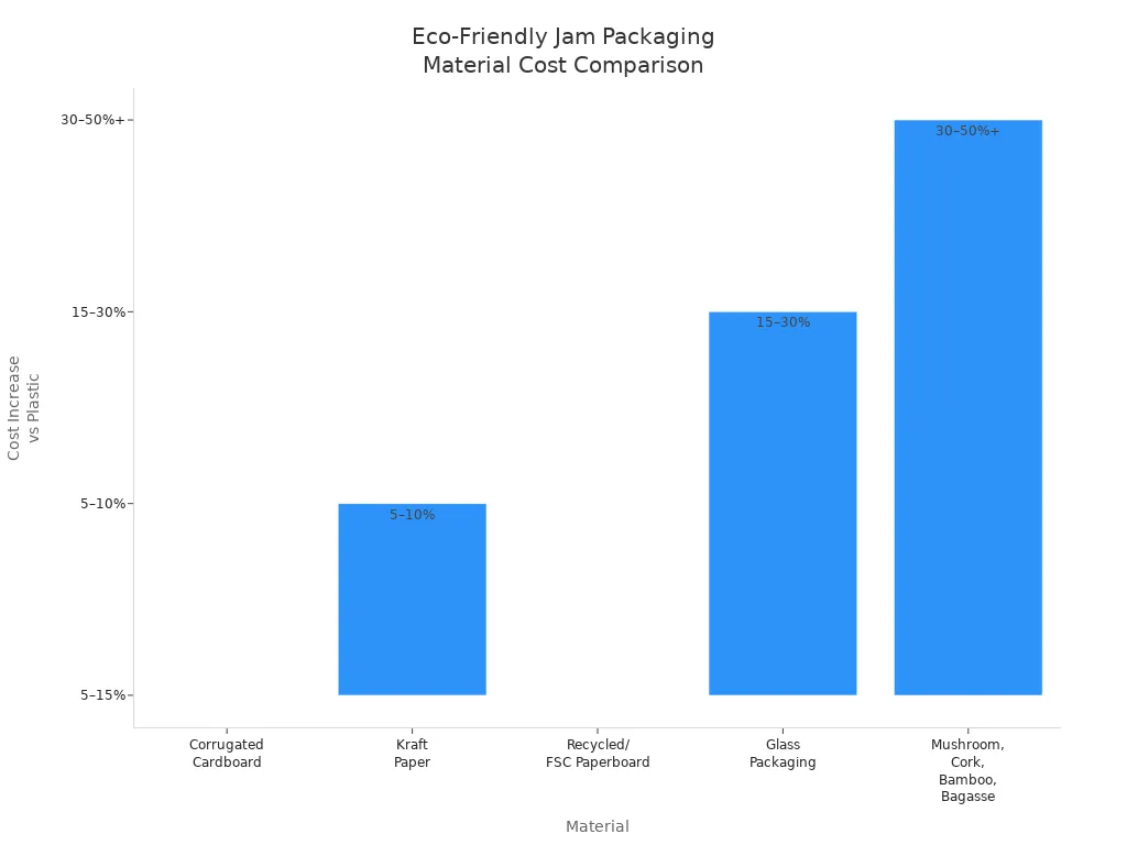 Bar chart comparing cost of eco-friendly jam packaging materials to plastic