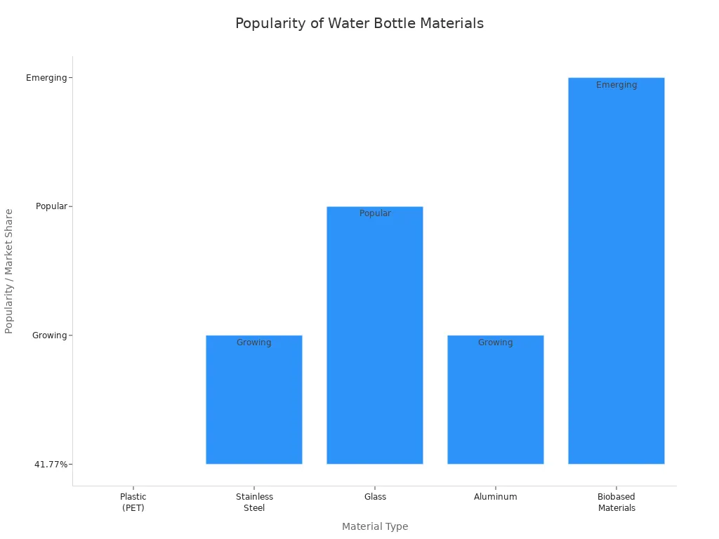 Bar chart showing popularity and market share of water bottle materials