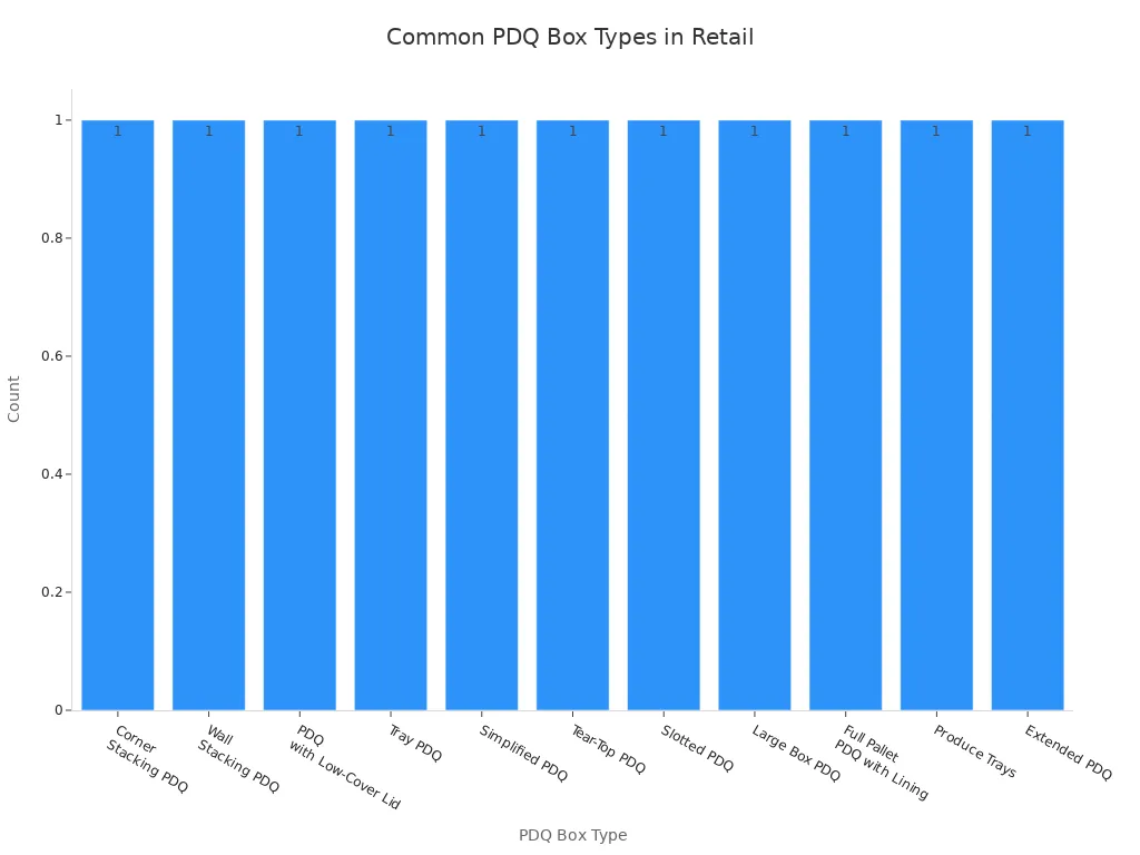 Bar chart showing the most common PDQ box types used in retail environments