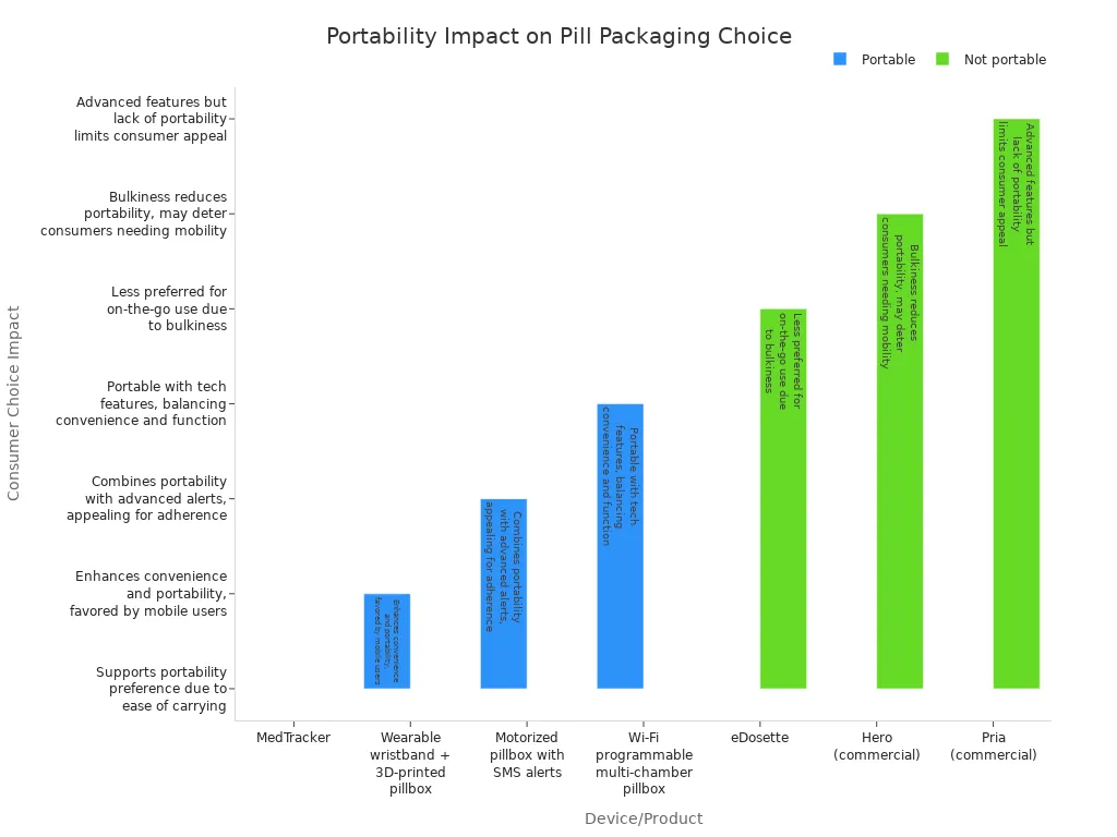 Bar chart showing how portability affects consumer preference for pill packaging devices