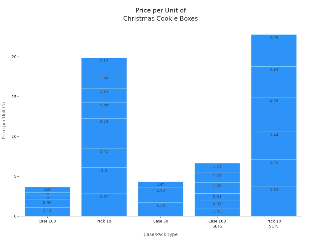 Bar chart comparing price per unit for different case and pack sizes of Christmas cookie boxes with window