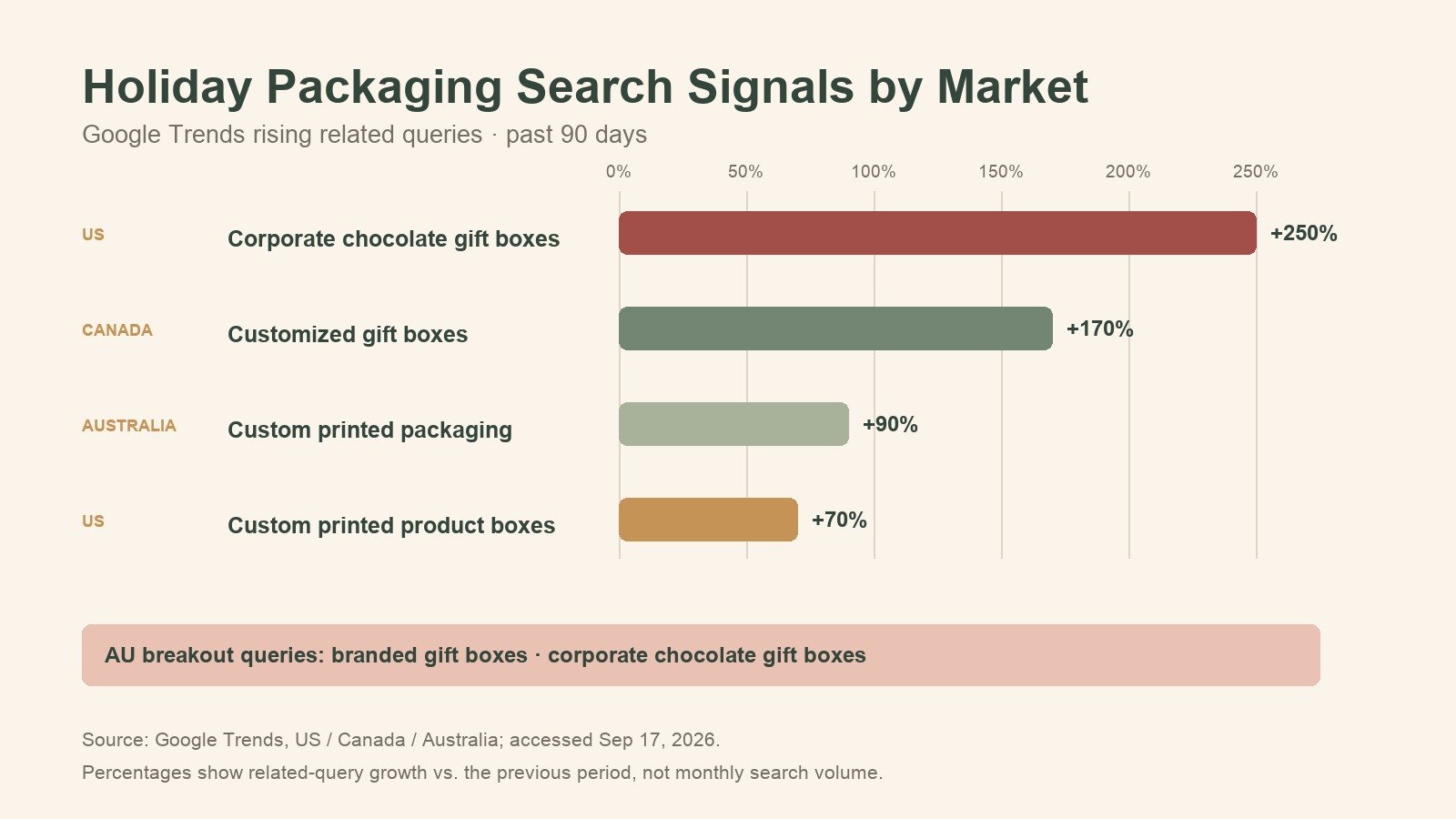 Google Trends rising holiday packaging queries in the United States Canada and Australia