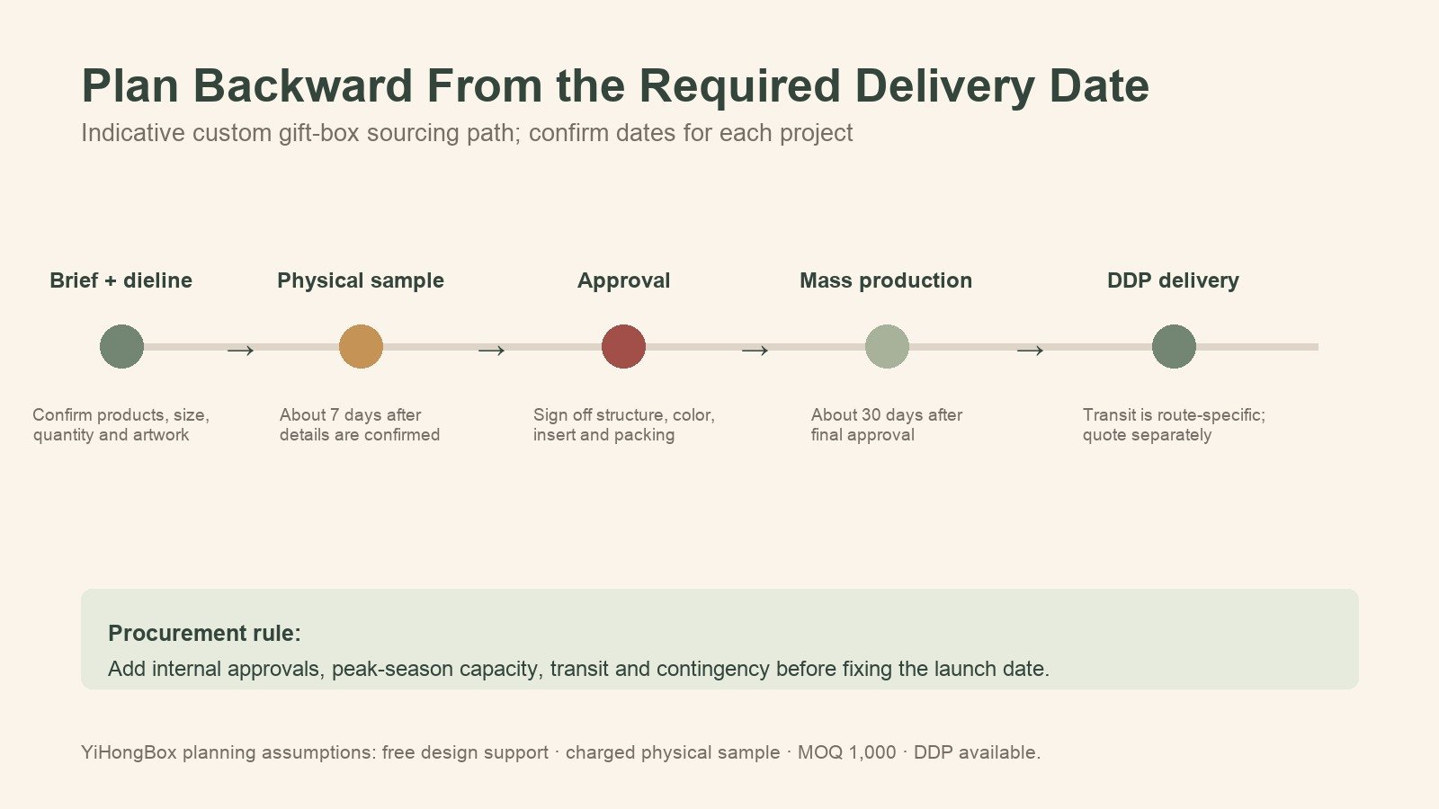 Corporate gift box sampling production and DDP sourcing timeline