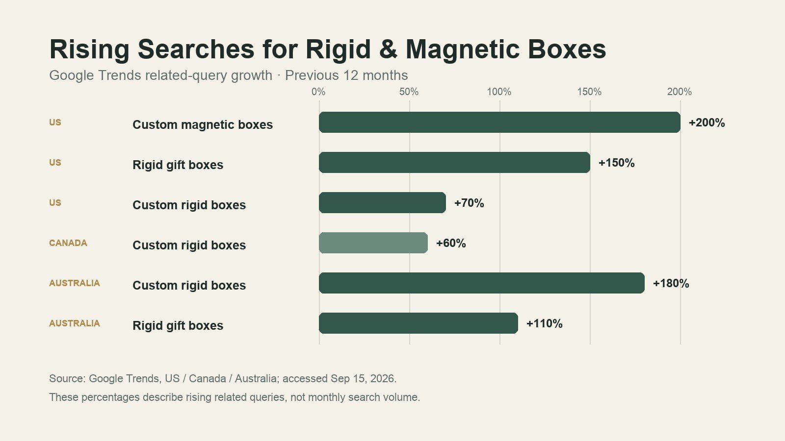 Google Trends rising related queries for rigid and magnetic boxes in the US, Canada and Australia