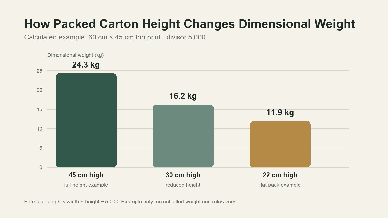 Dimensional weight calculated for cartons with the same footprint and different packed heights