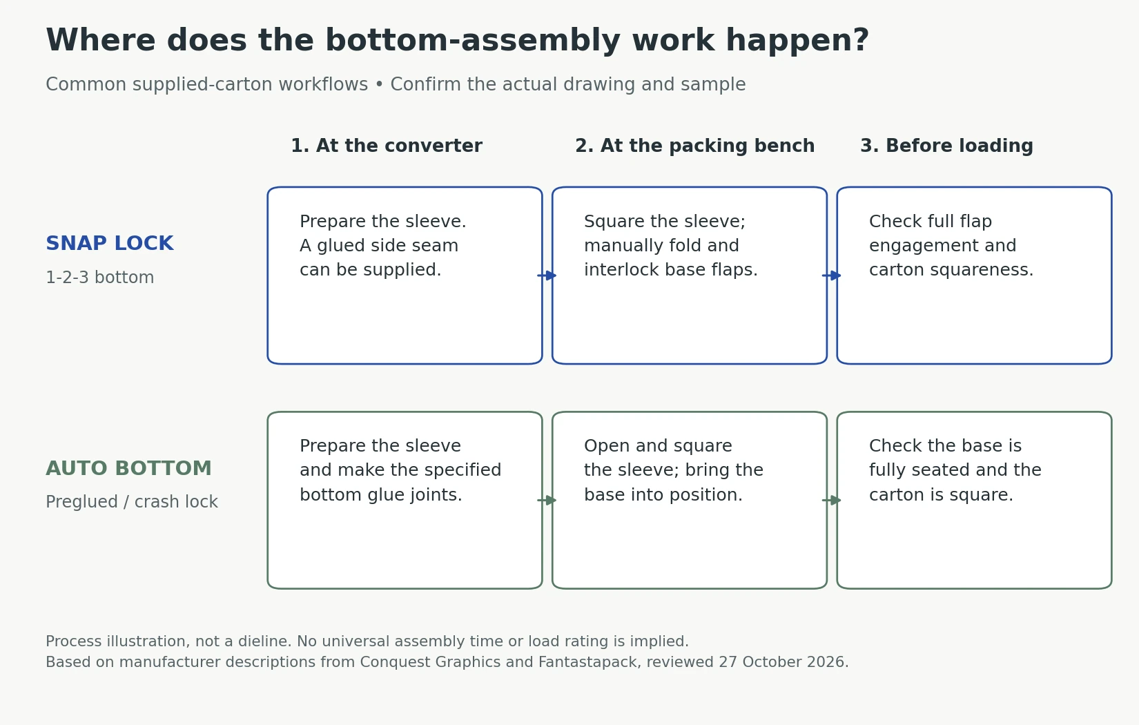 Workflow comparing factory preparation and packing-bench actions for snap-lock and preglued auto-bottom cartons