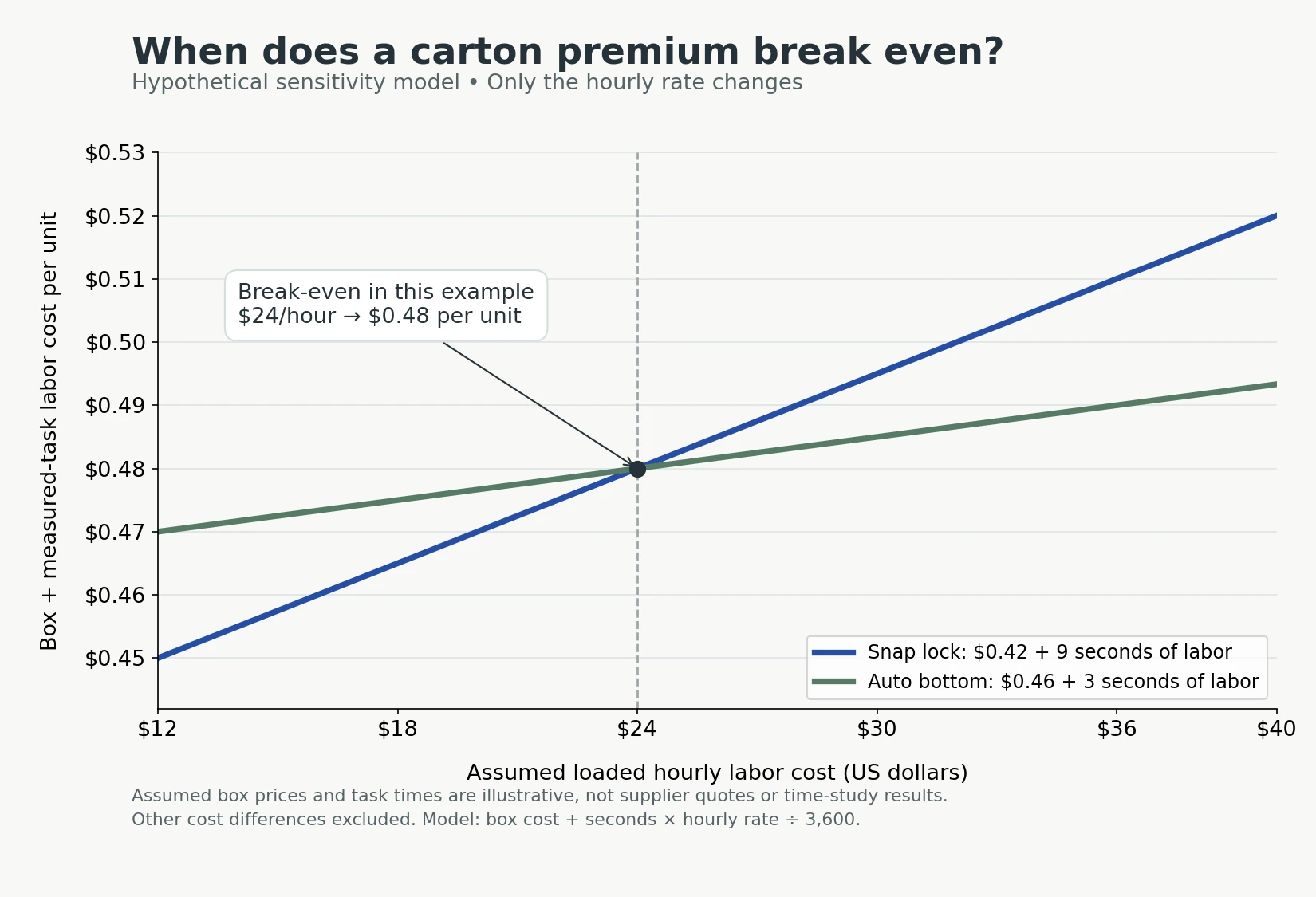Hypothetical box-plus-labor cost curves meet at a 24 dollar hourly rate under stated example inputs