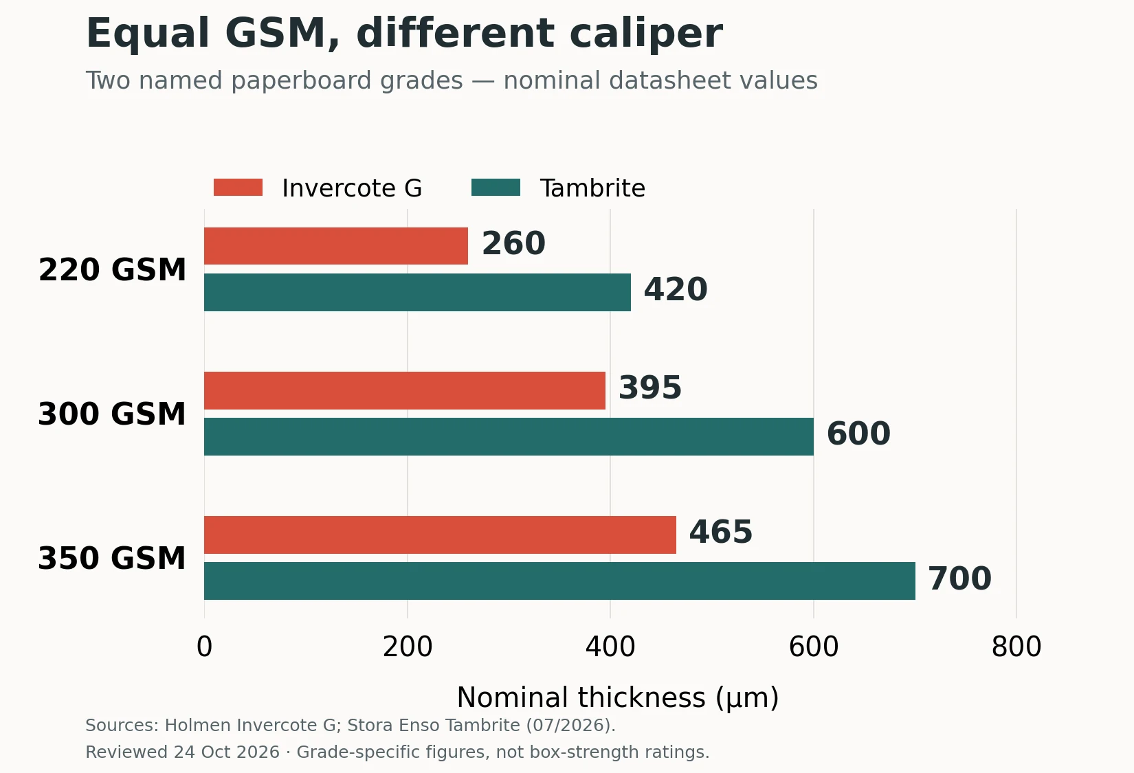 At 350 GSM, Invercote G is nominally 465 micrometres thick and Tambrite is 700 micrometres